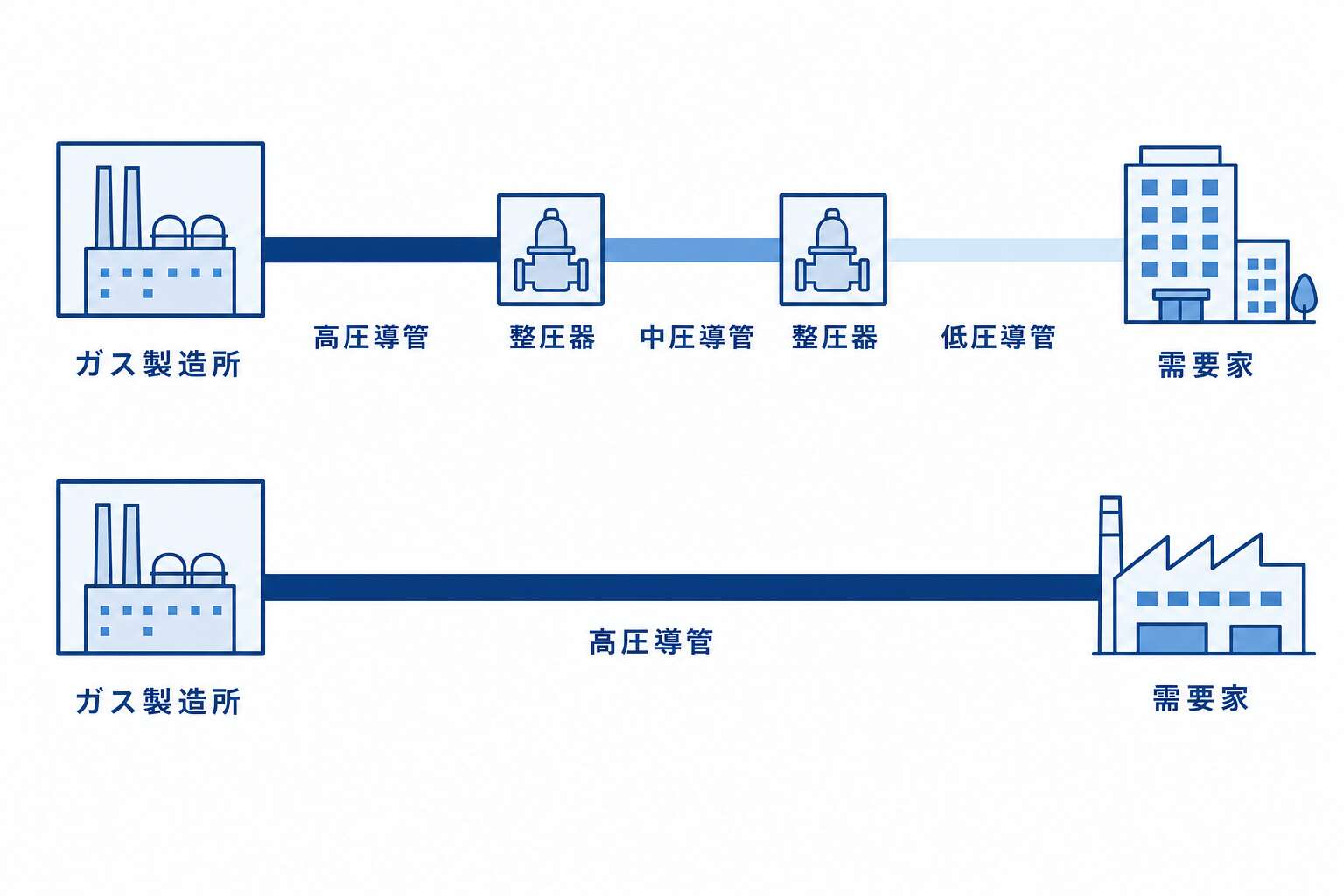 高圧供給方式