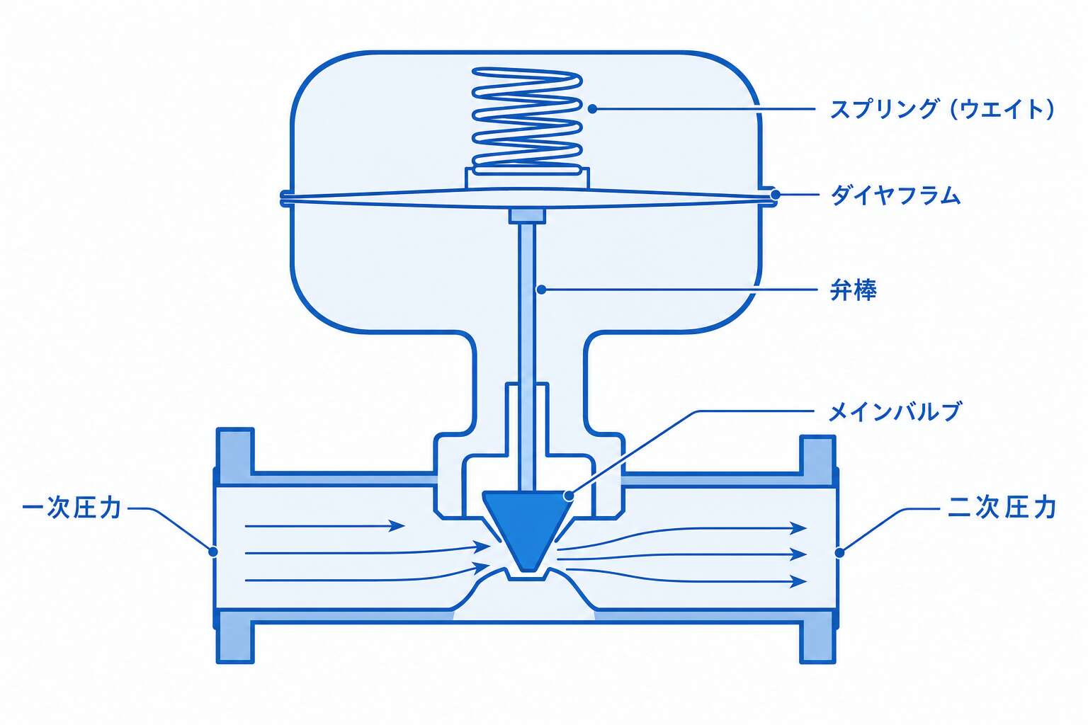 直動式整圧器の基本構造