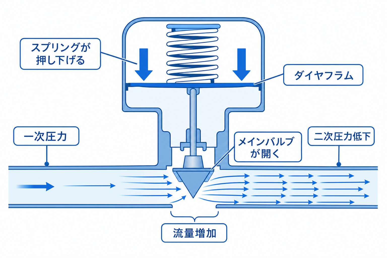直動式整圧器の作動