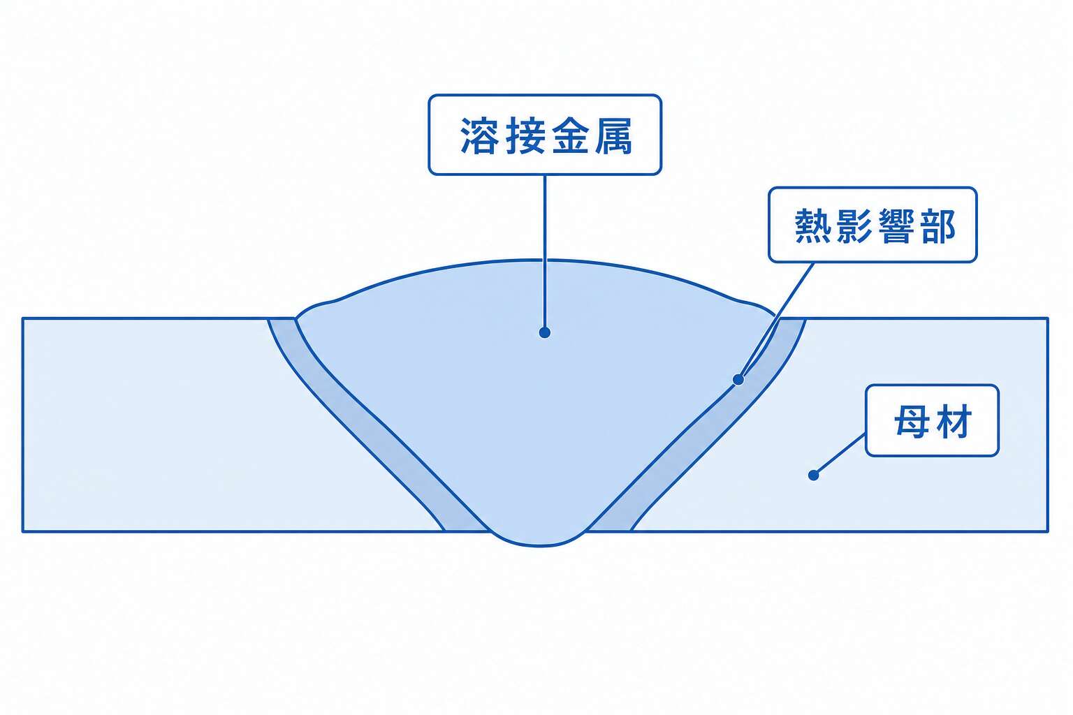 溶接部の構造