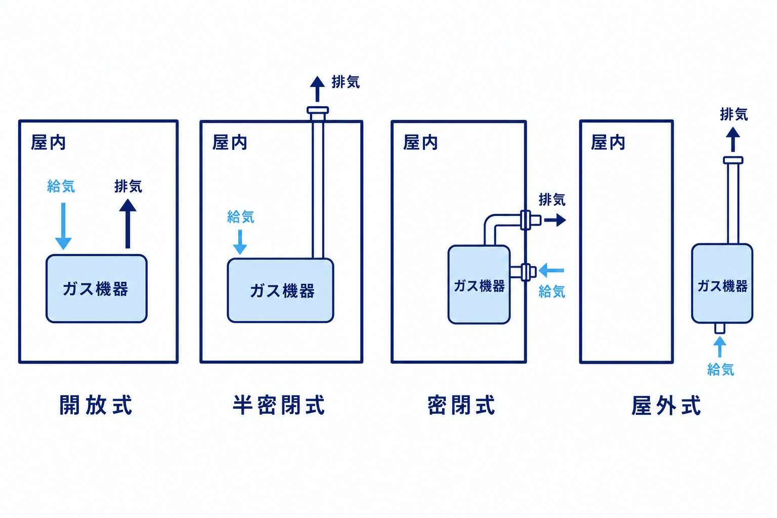 給排気方式の全体分類