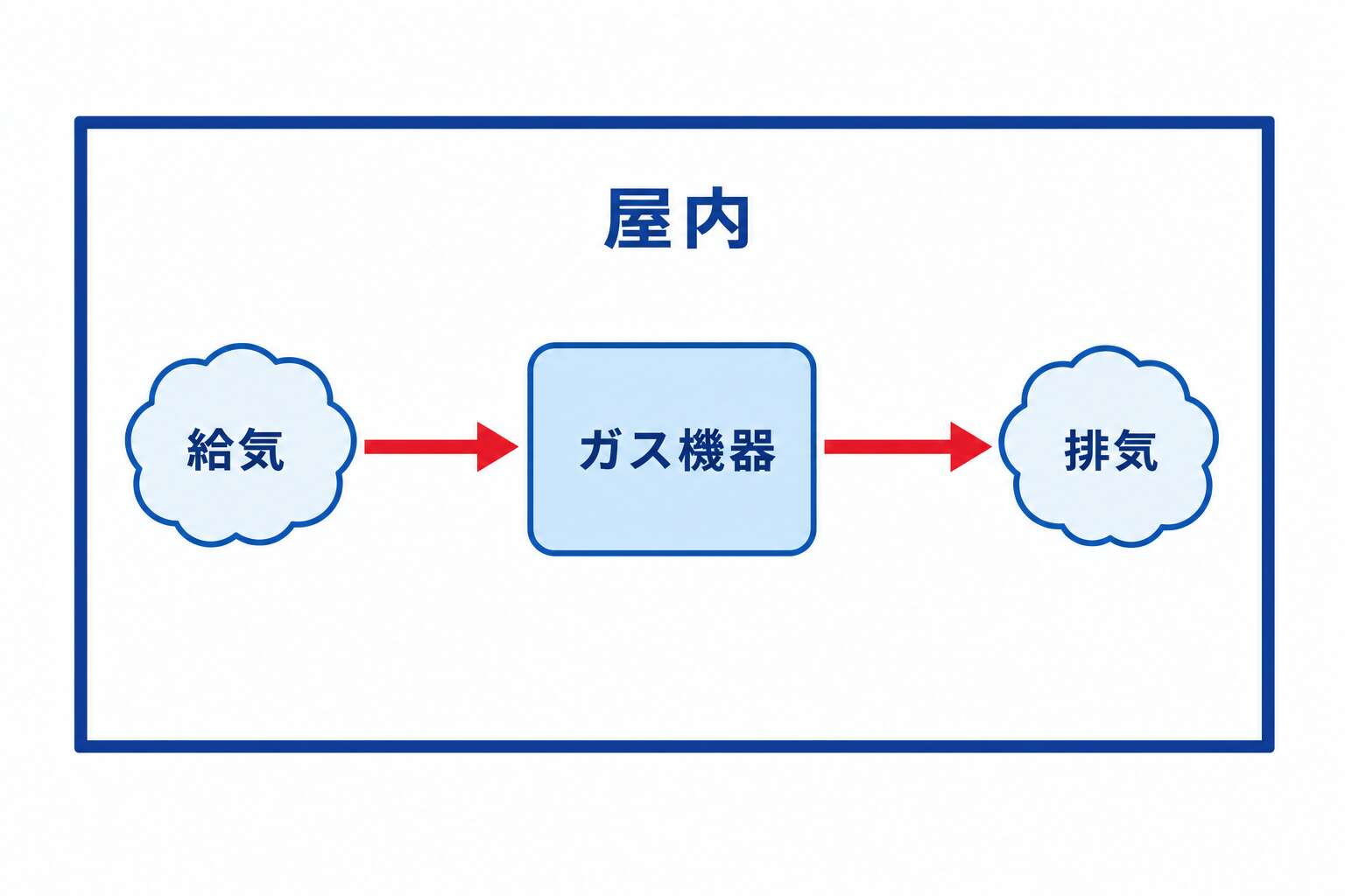 開放式ガス機器の給排気