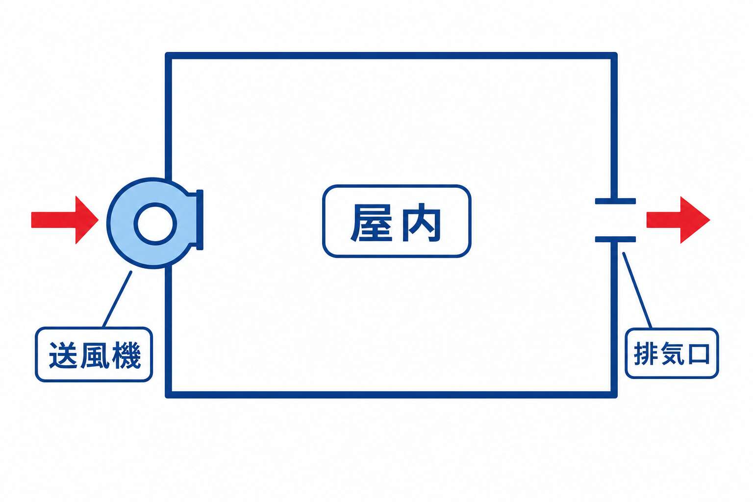 第2種機械換気