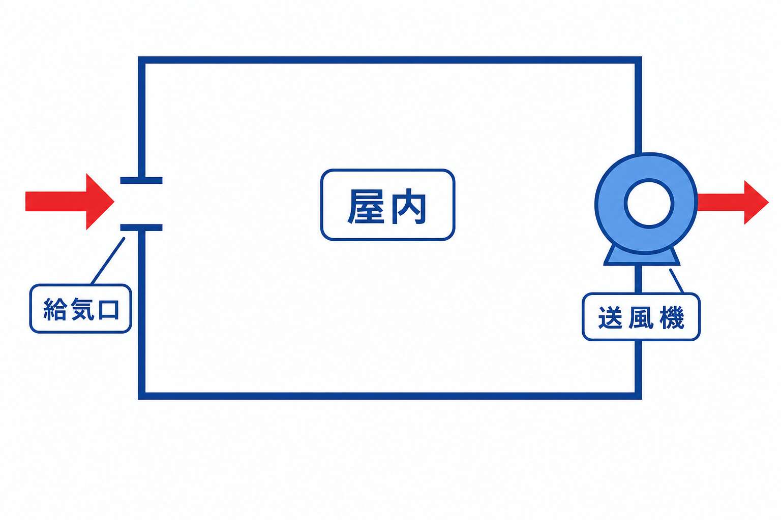 第3種機械換気