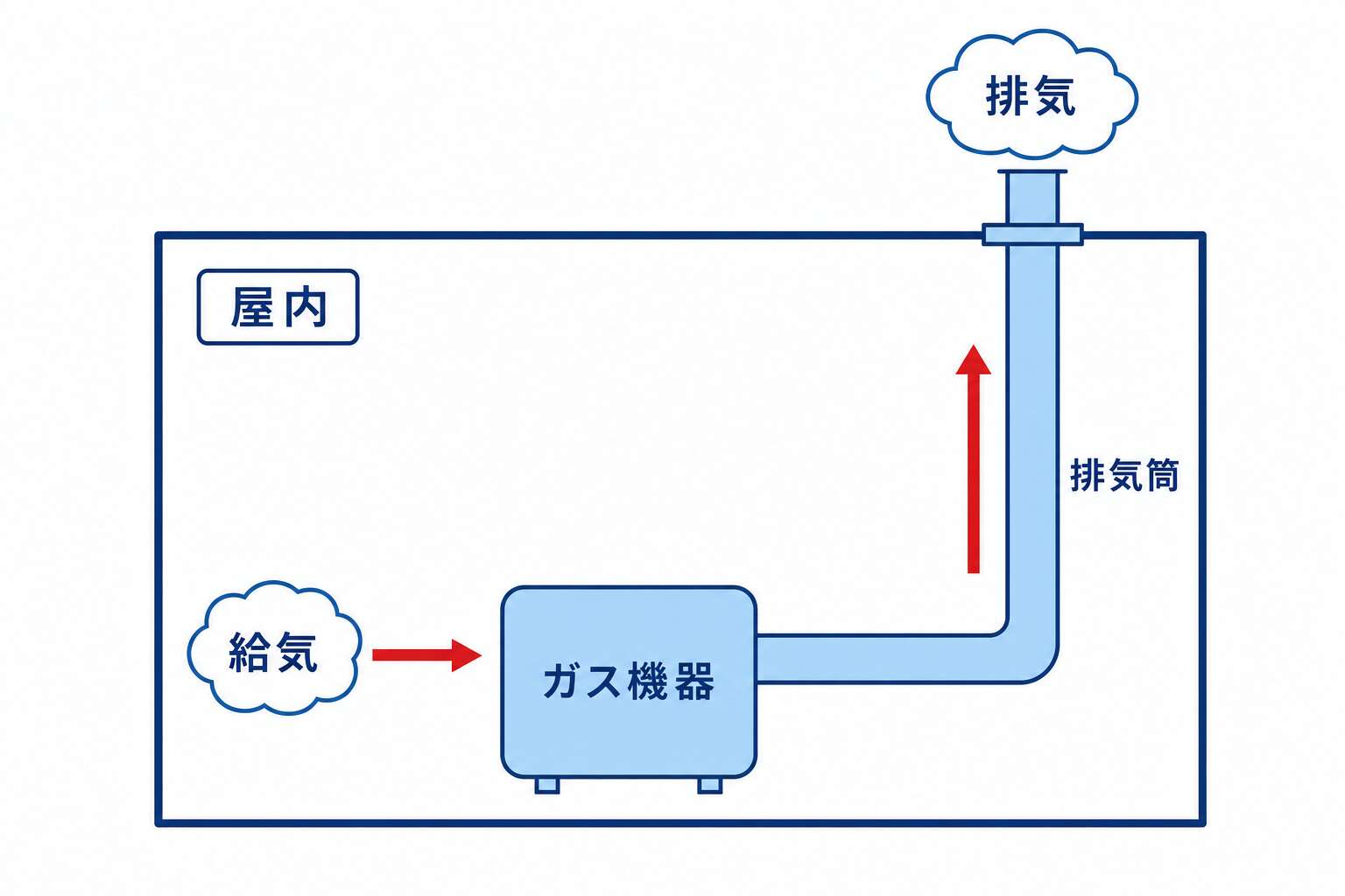 CF式(自然排気式)