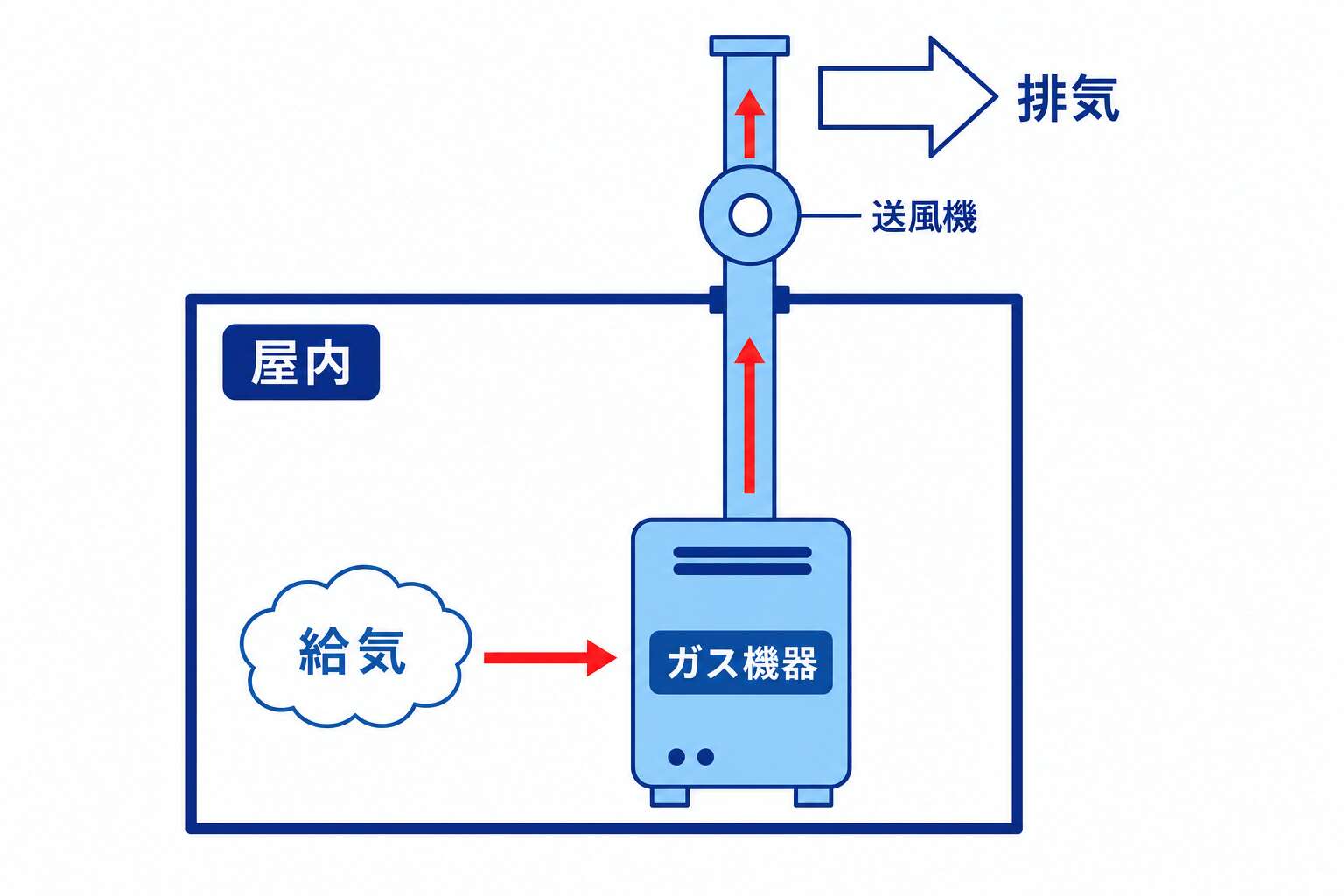 FE式(強制排気式)