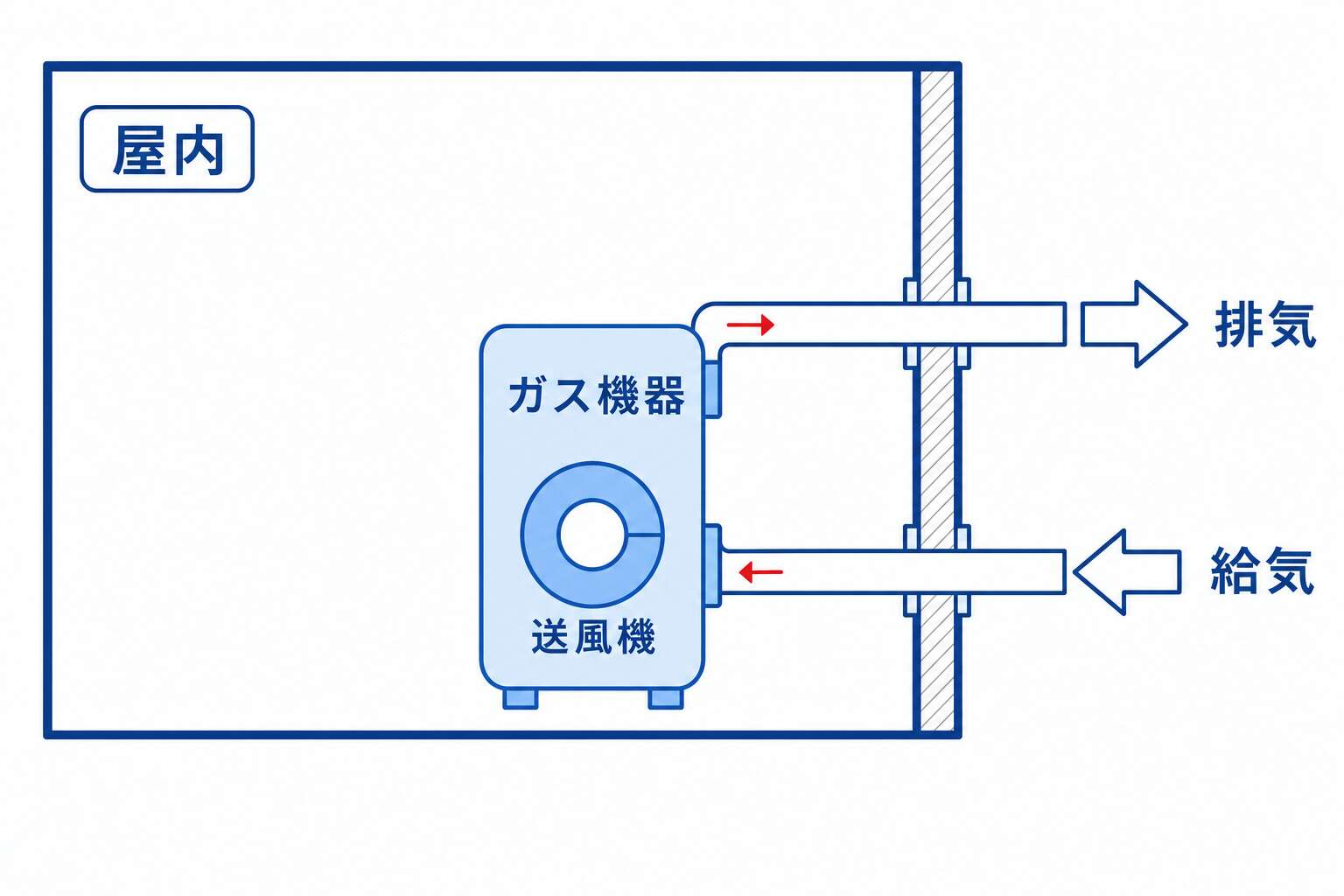 FF式(強制給排気式)