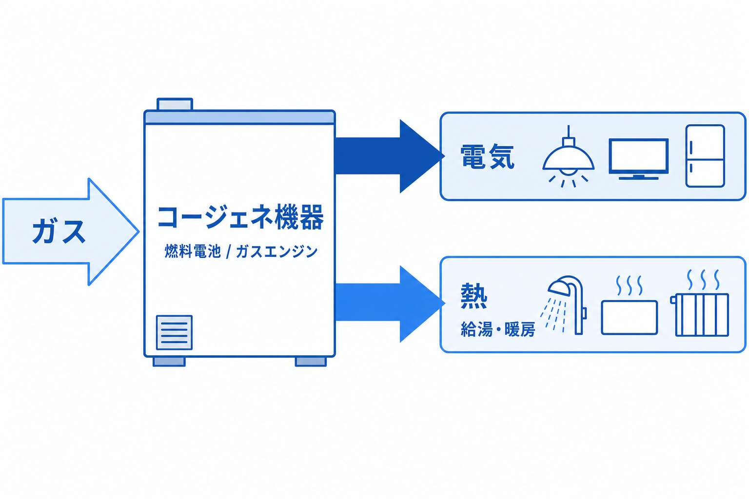 家庭用コージェネの仕組み