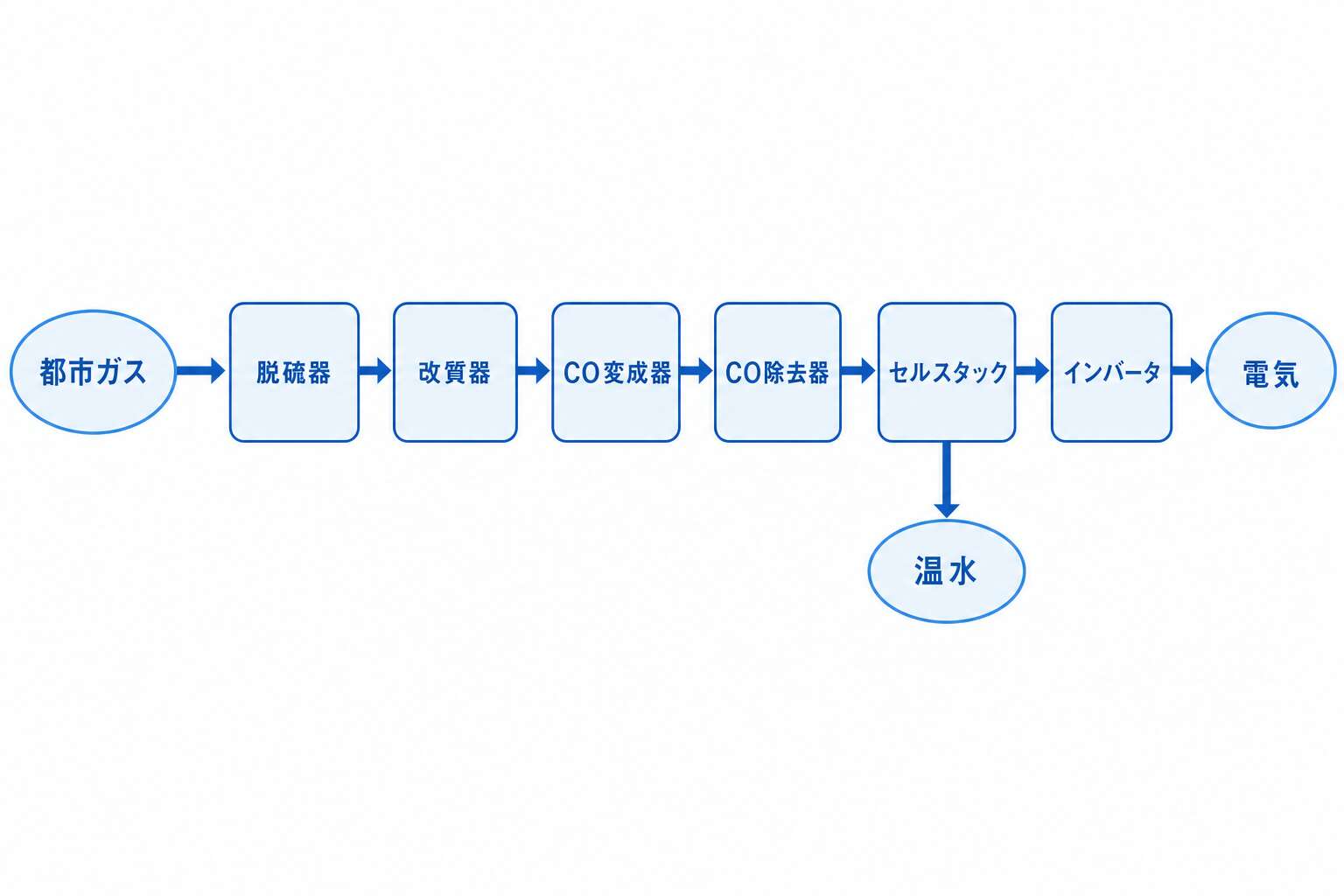 エネファームの構成