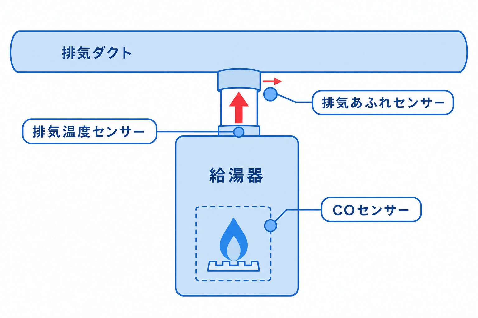 給湯器の安全センサー