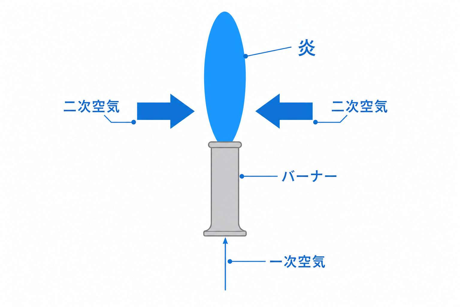 セミブンゼン式の炎