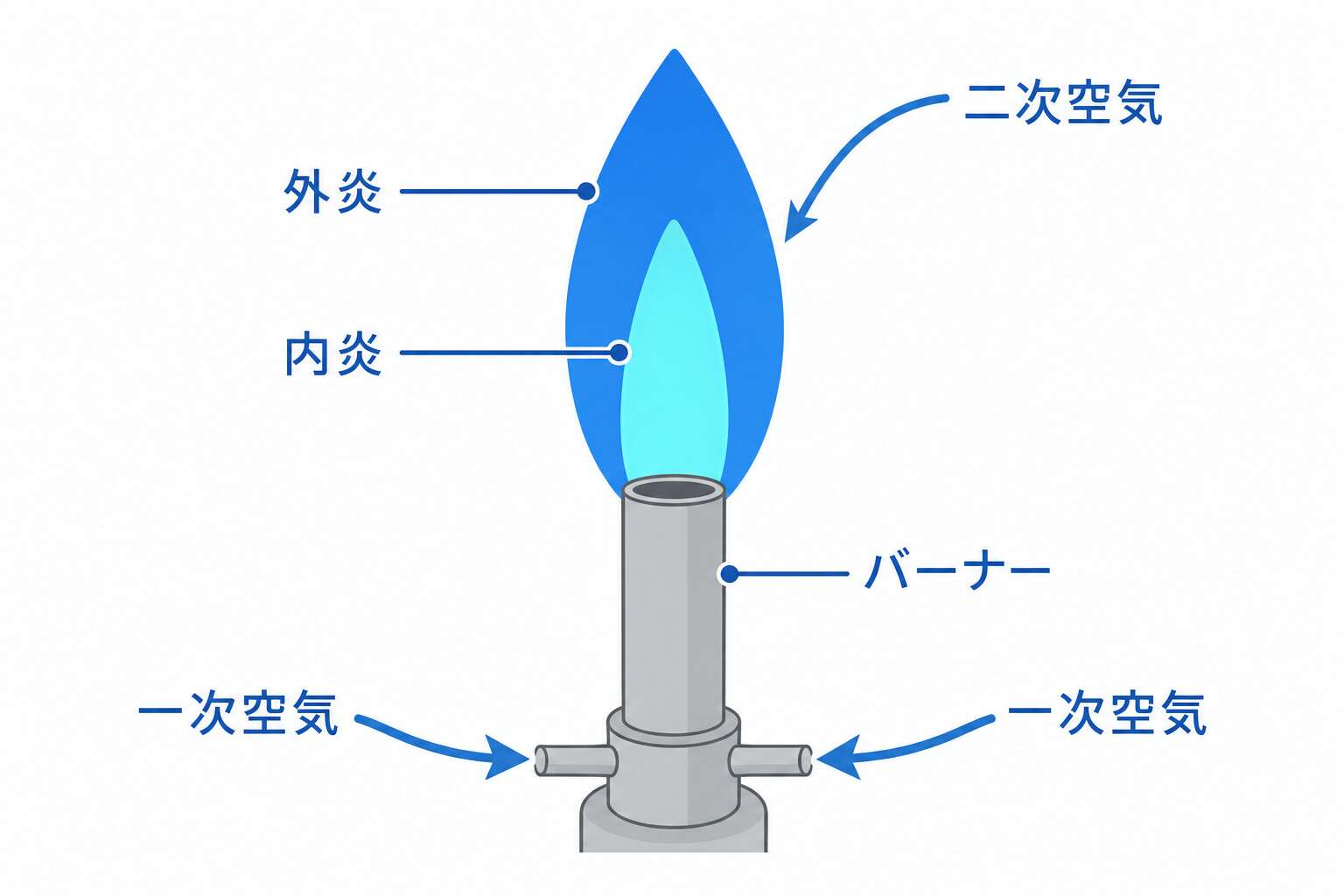 ブンゼン式の炎の構造