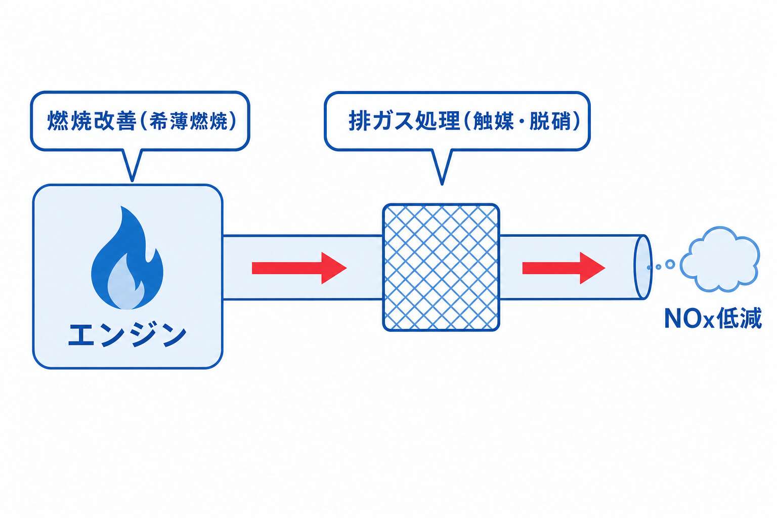 コージェネのNOx対策