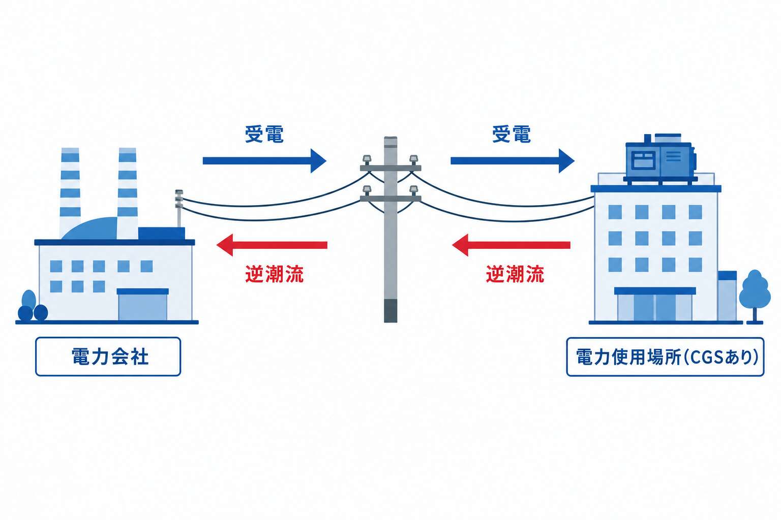 系統連系と逆潮流