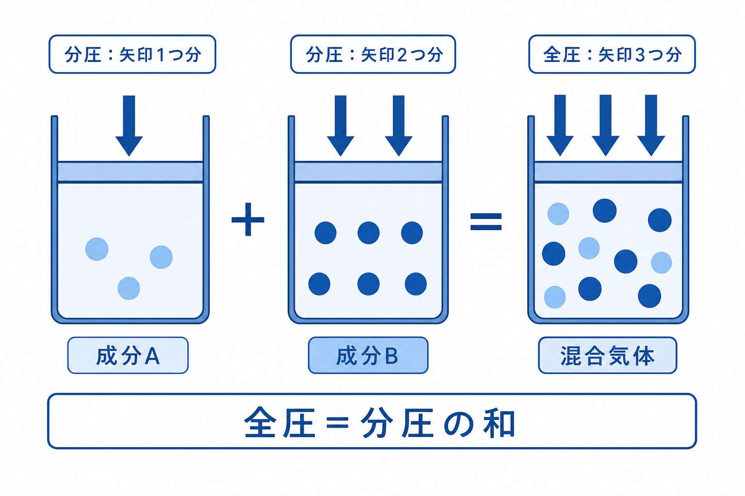 ドルトンの分圧の法則(全圧は各成分の分圧の和)