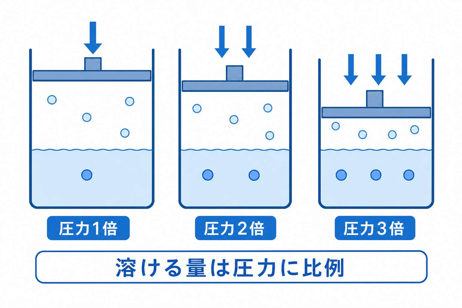 ヘンリーの法則(溶ける気体の量は圧力に比例)