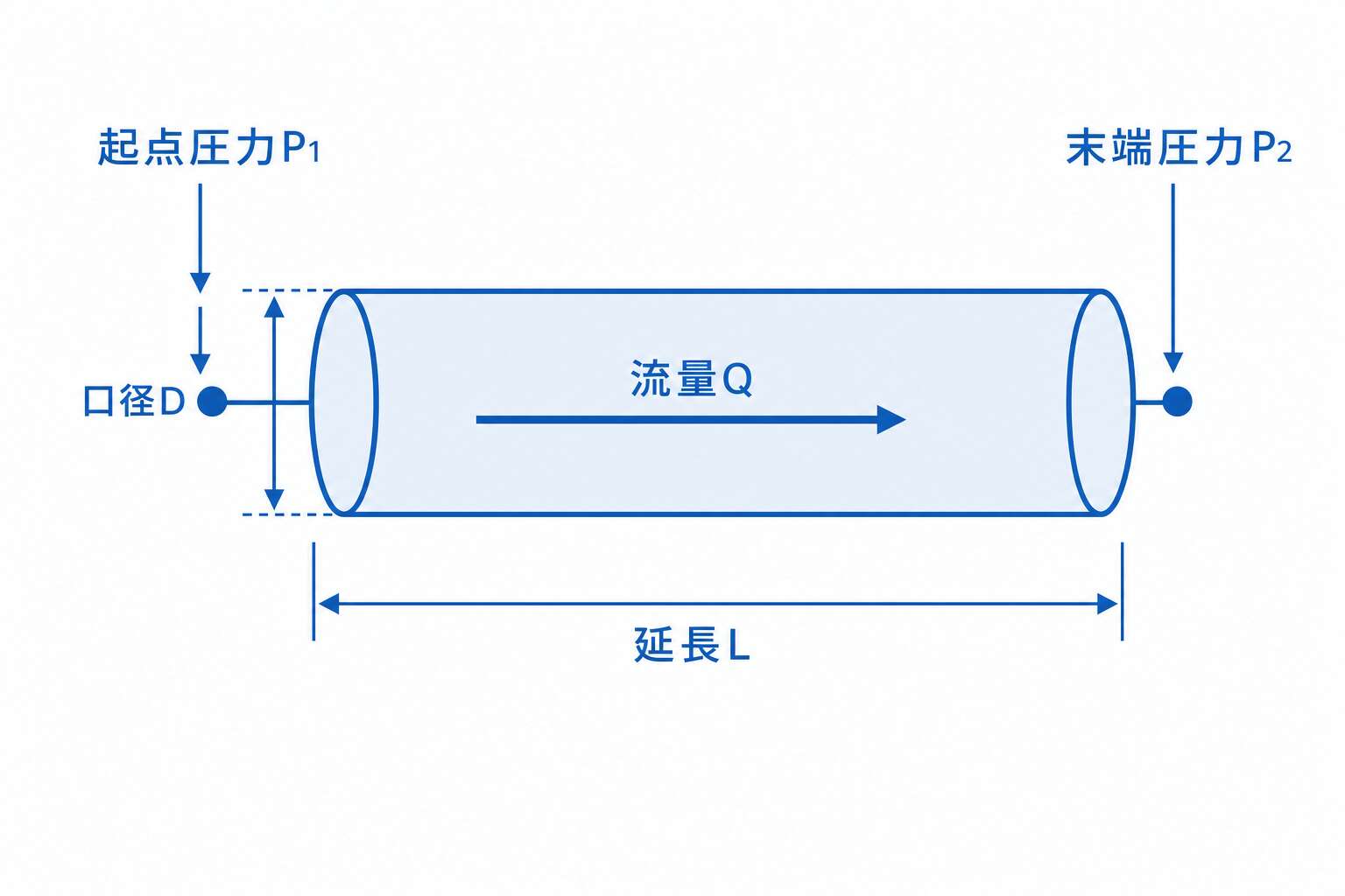 低圧導管の流量公式の変数(Q・H・D・L)