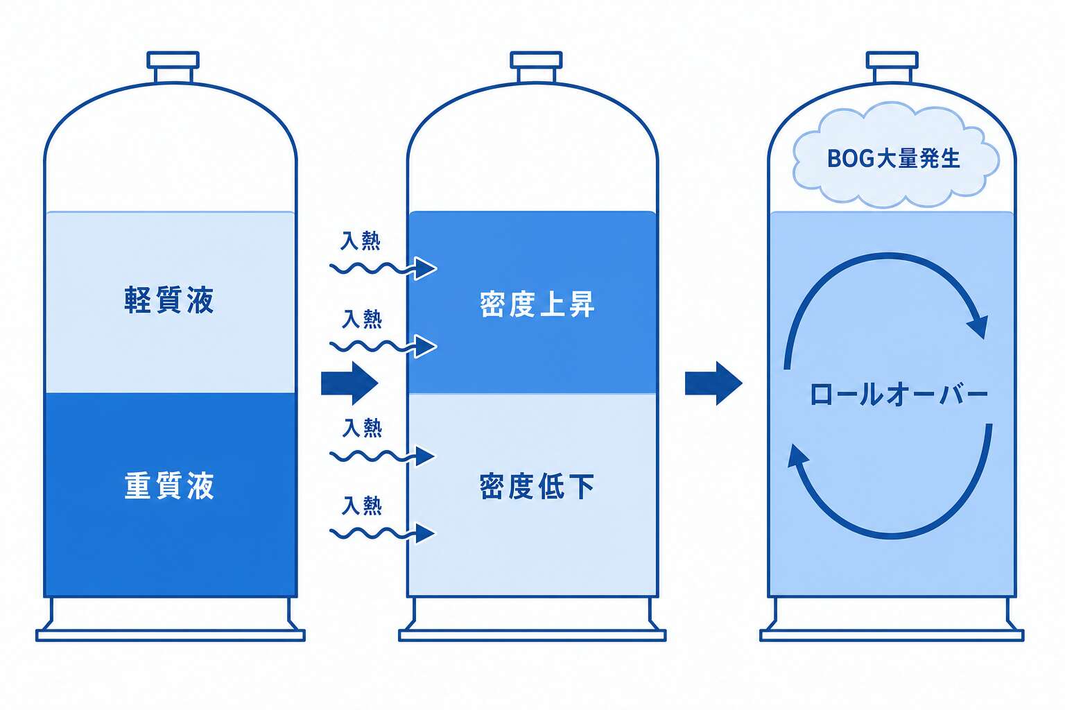 ロールオーバー現象(層状化→密度逆転→BOG急増)