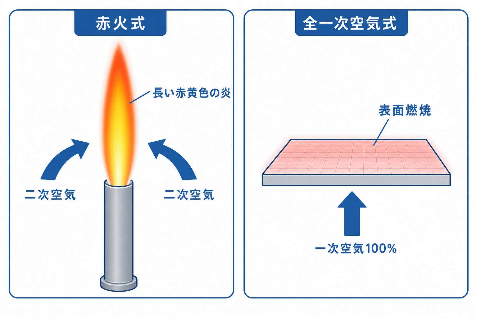 赤火式と全一次空気式の炎の対比