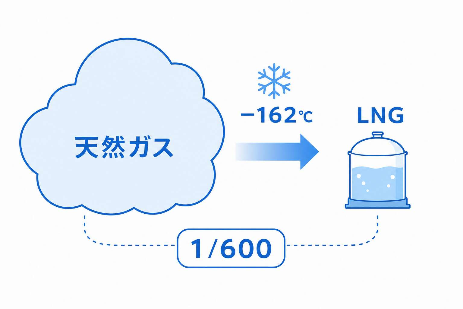 LNGの基本性状(-162℃・体積1/600)