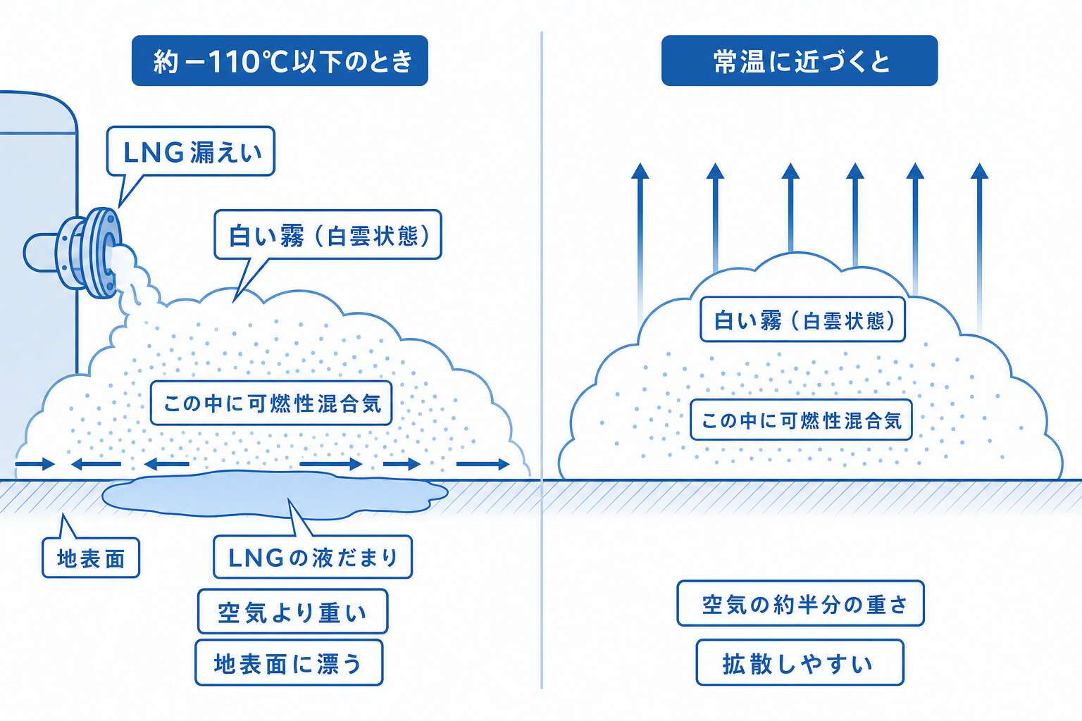 LNG漏えい時の白い霧と、温度で変わる気化ガスの重さ