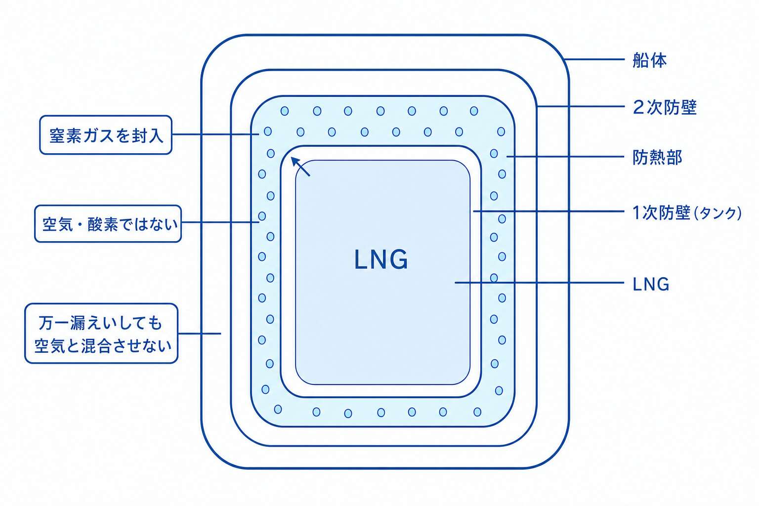 LNG船の1次防壁・2次防壁と防熱部に封入する窒素
