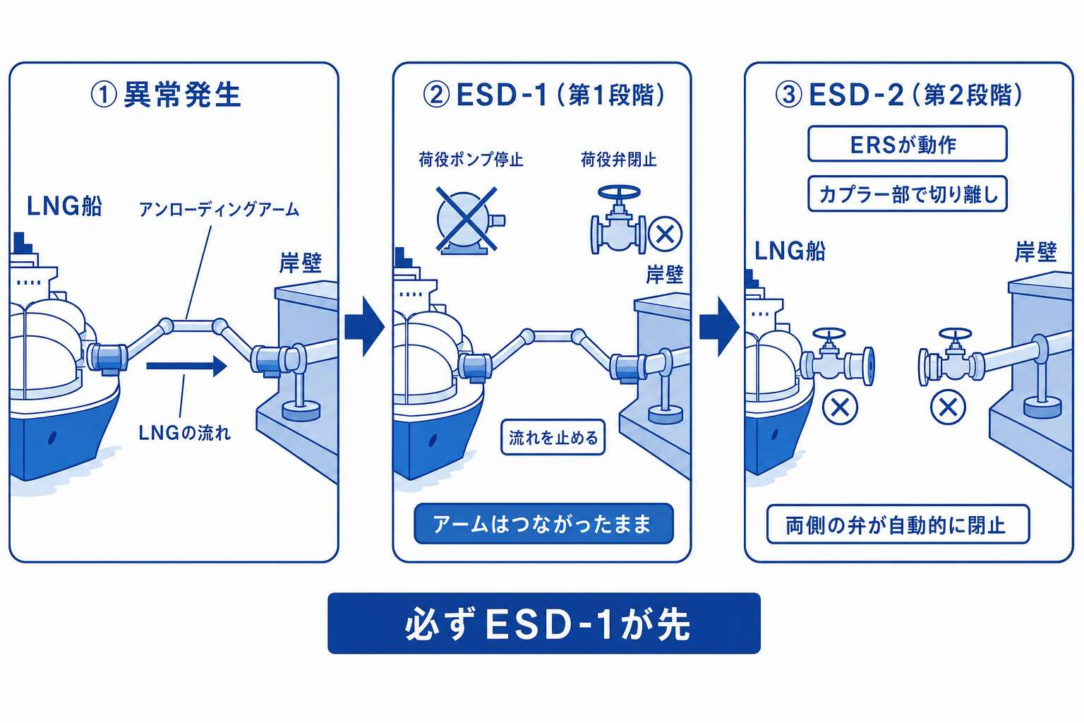 緊急遮断システムの2段階 ESD-1からESD-2へ進む順序