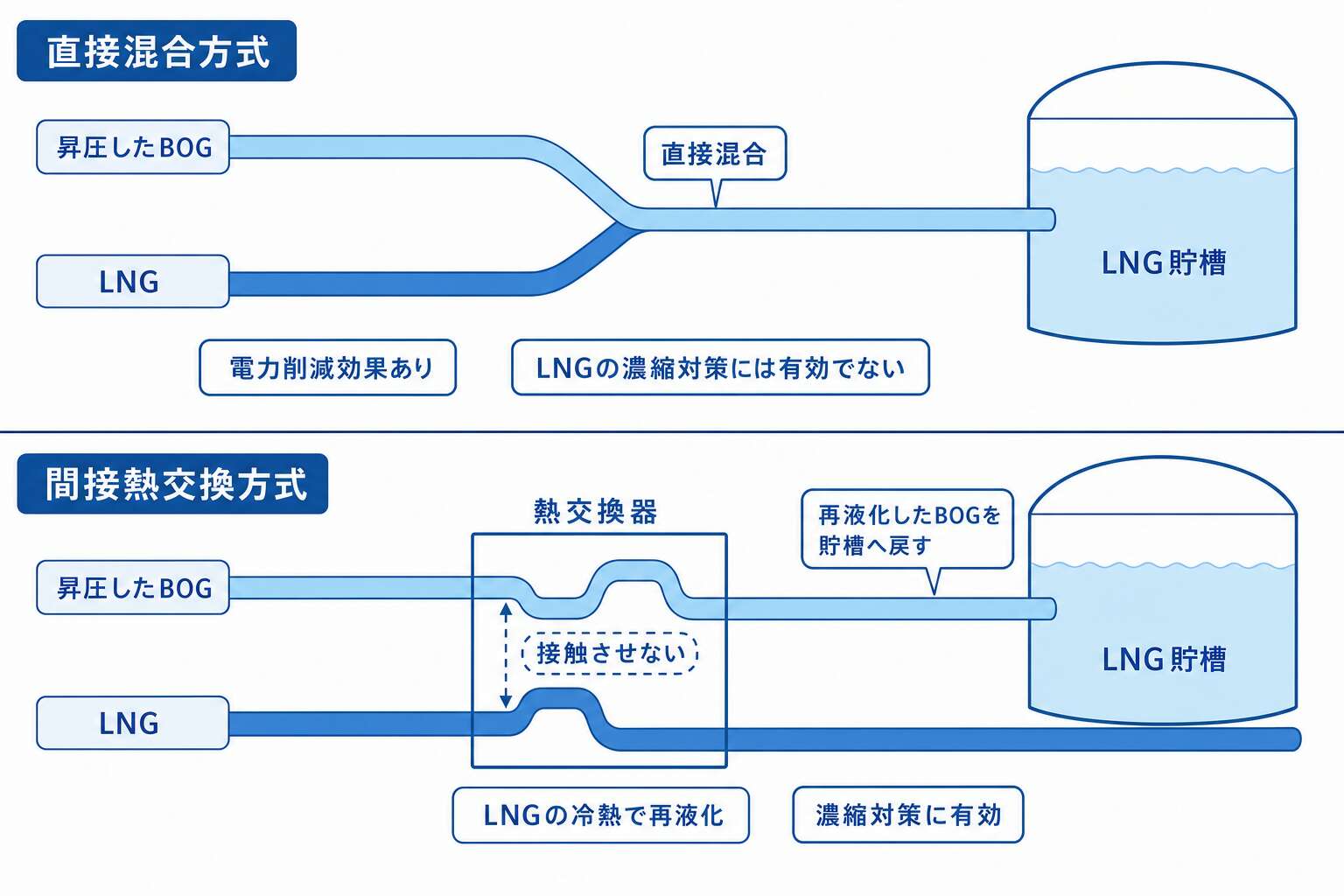BOG再液化の2方式 直接混合方式と間接熱交換方式の違い