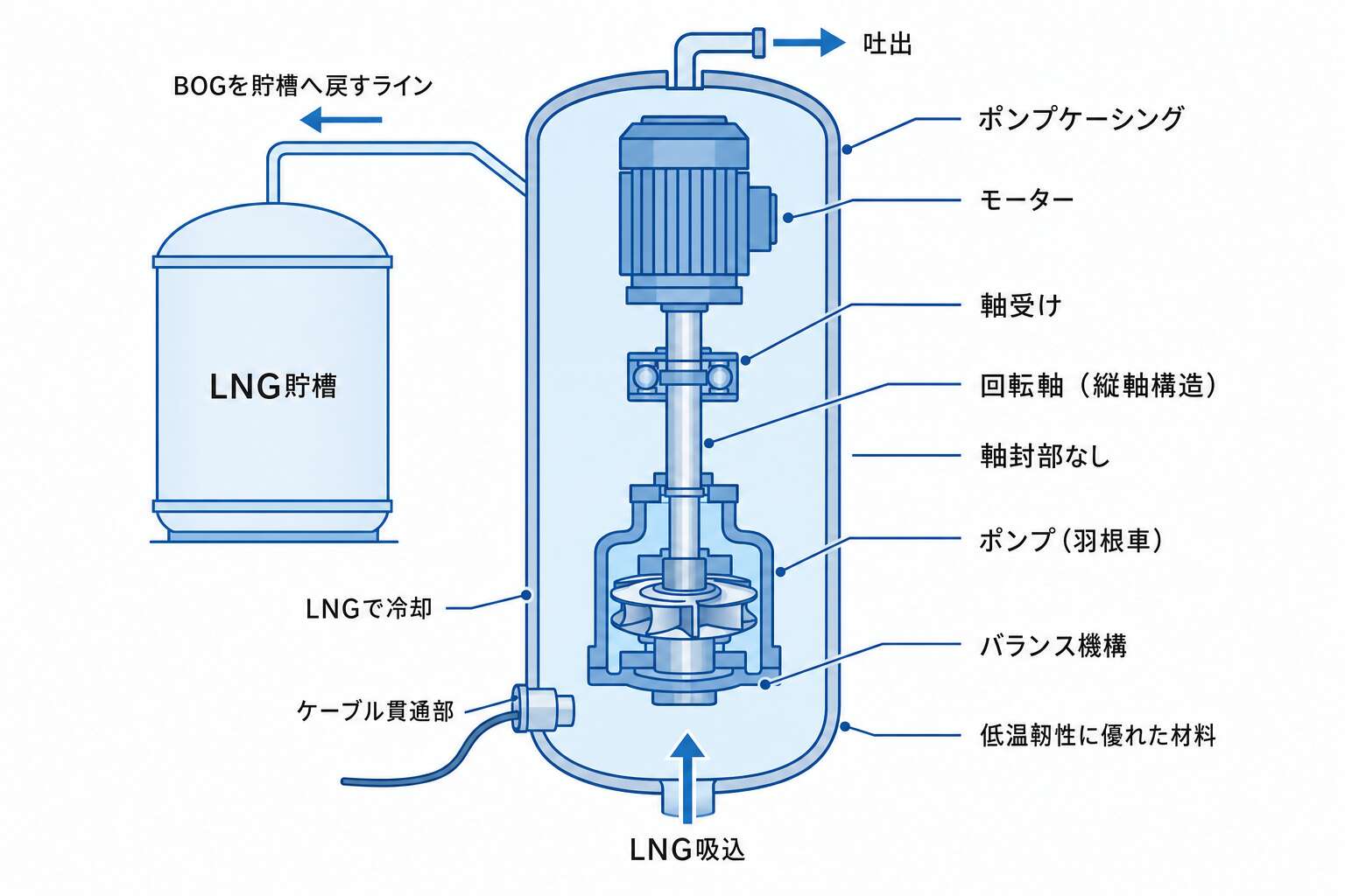 サブマージド式LNGポンプ 軸封部を無くす縦軸構造