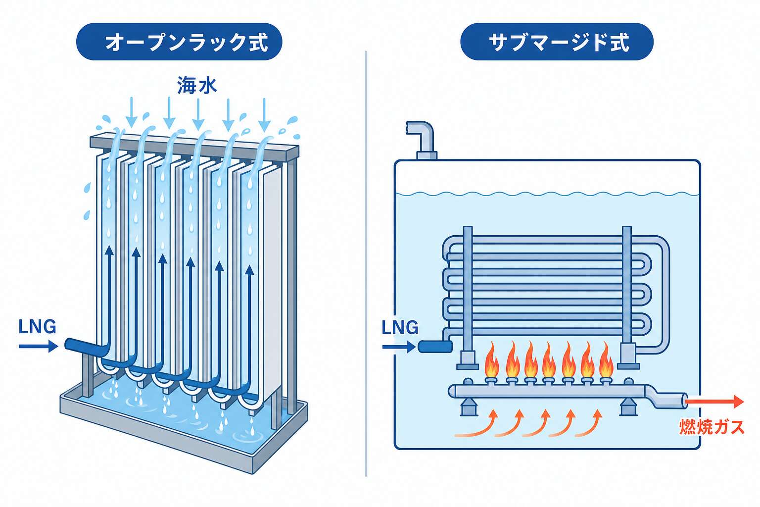 LNG気化器の代表2方式(オープンラック/サブマージド)