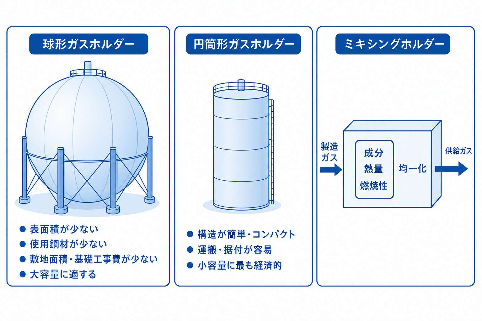 ガスホルダー2形式の使い分けとミキシングホルダーの役割