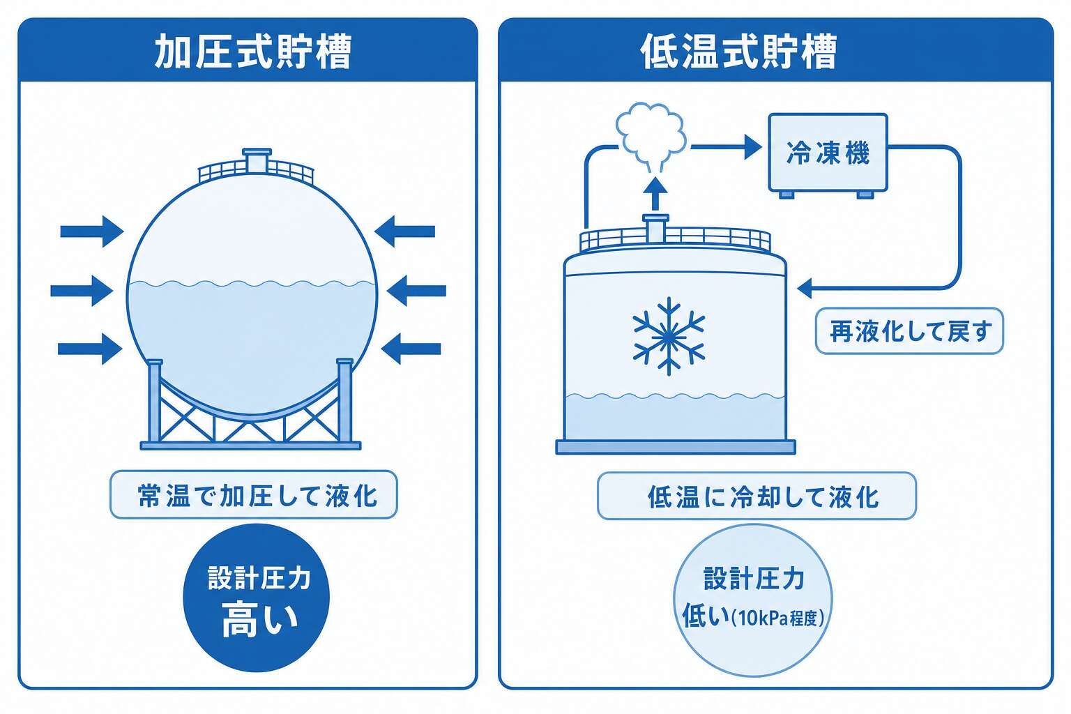 LPG貯槽2方式の対比(加圧式と低温式)