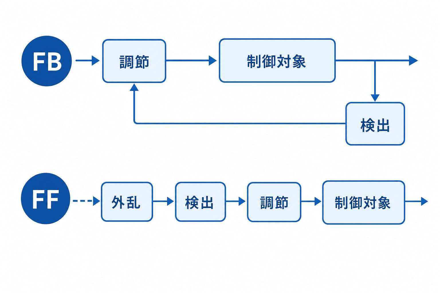 フィードバック制御とフィードフォワード制御