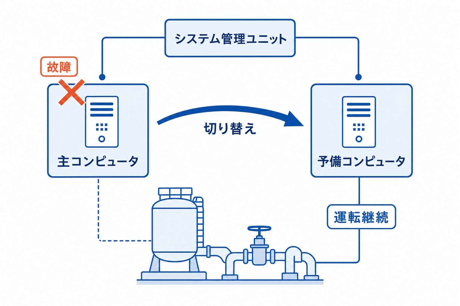 制御システムの冗長化(主から予備への切替)