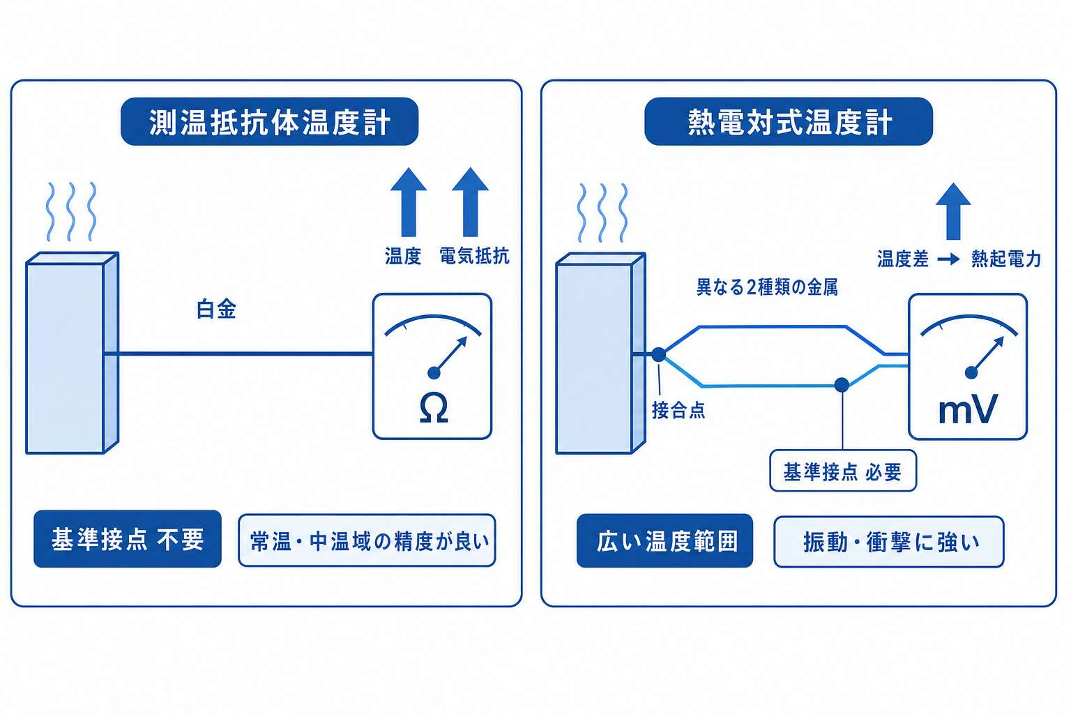 測温抵抗体と熱電対の原理の違い(基準接点の要否)