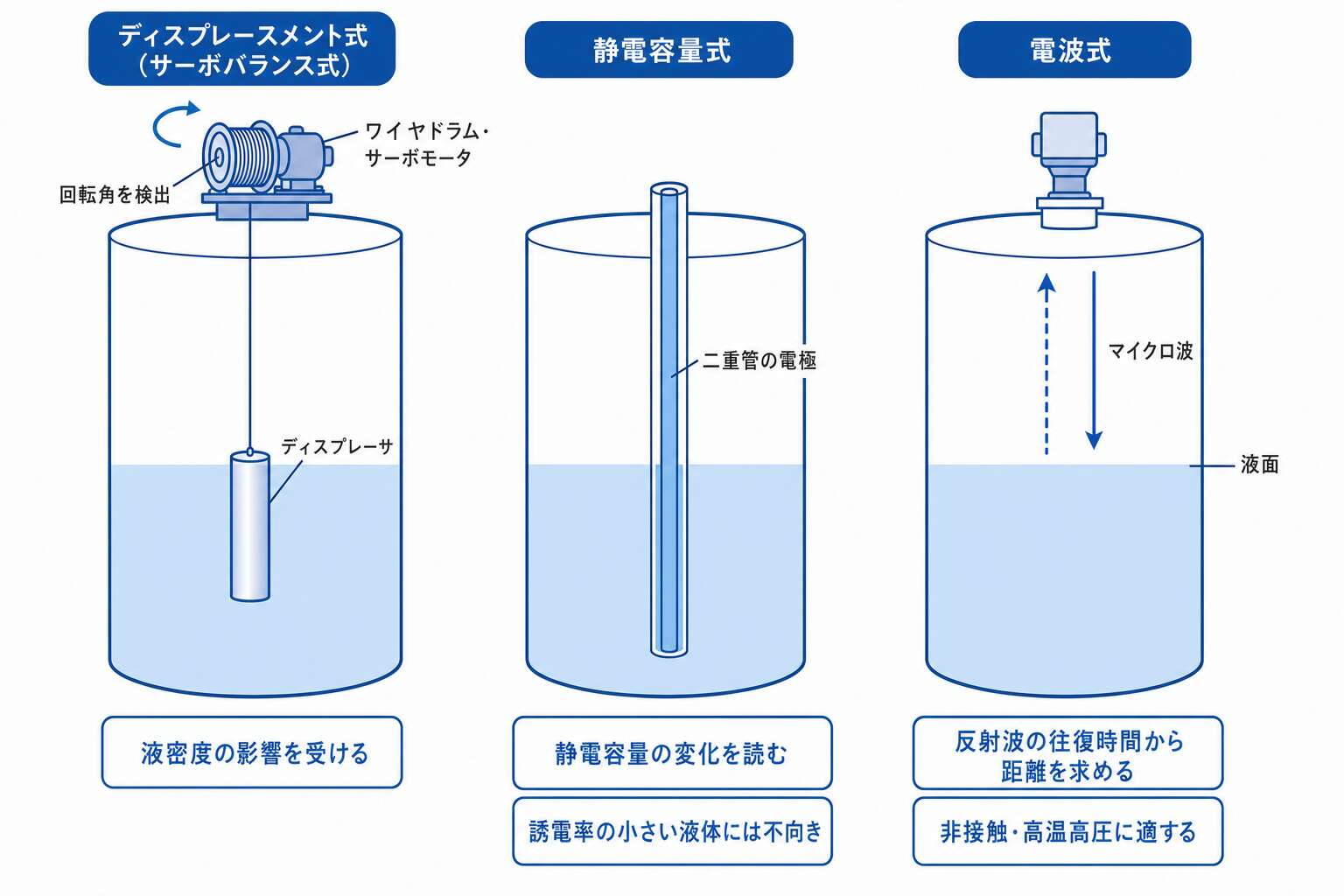 液面計3方式 浮力・静電容量・電波のどれで液面を知るか