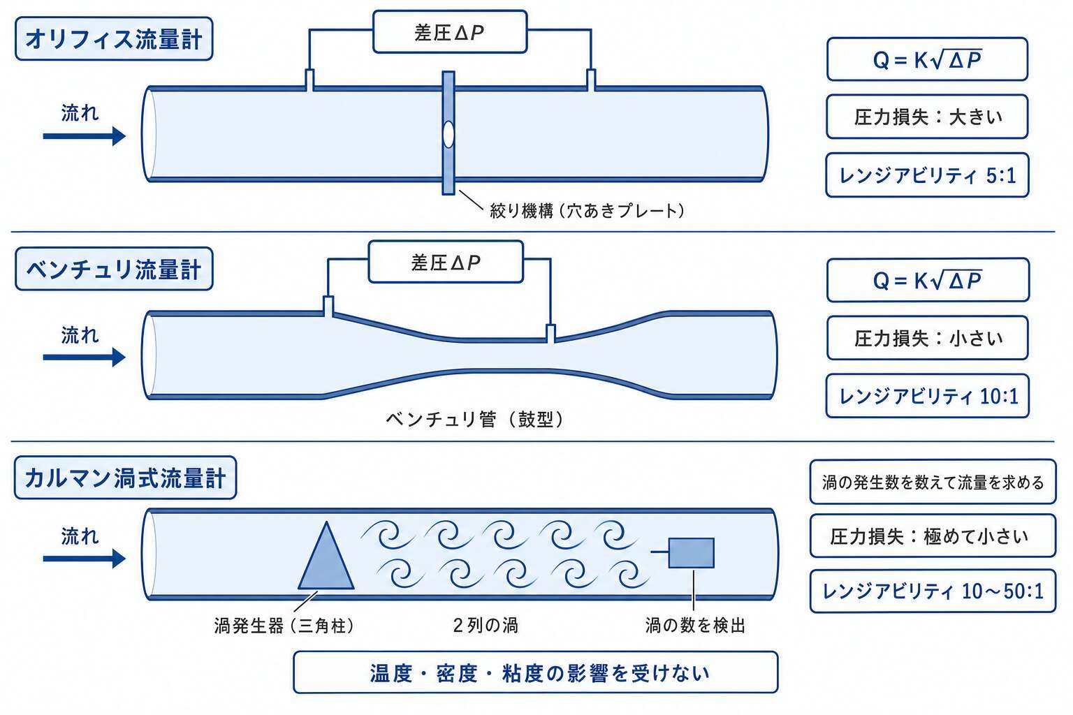 オリフィス・ベンチュリ・カルマン渦 3方式の測り方と圧力損失
