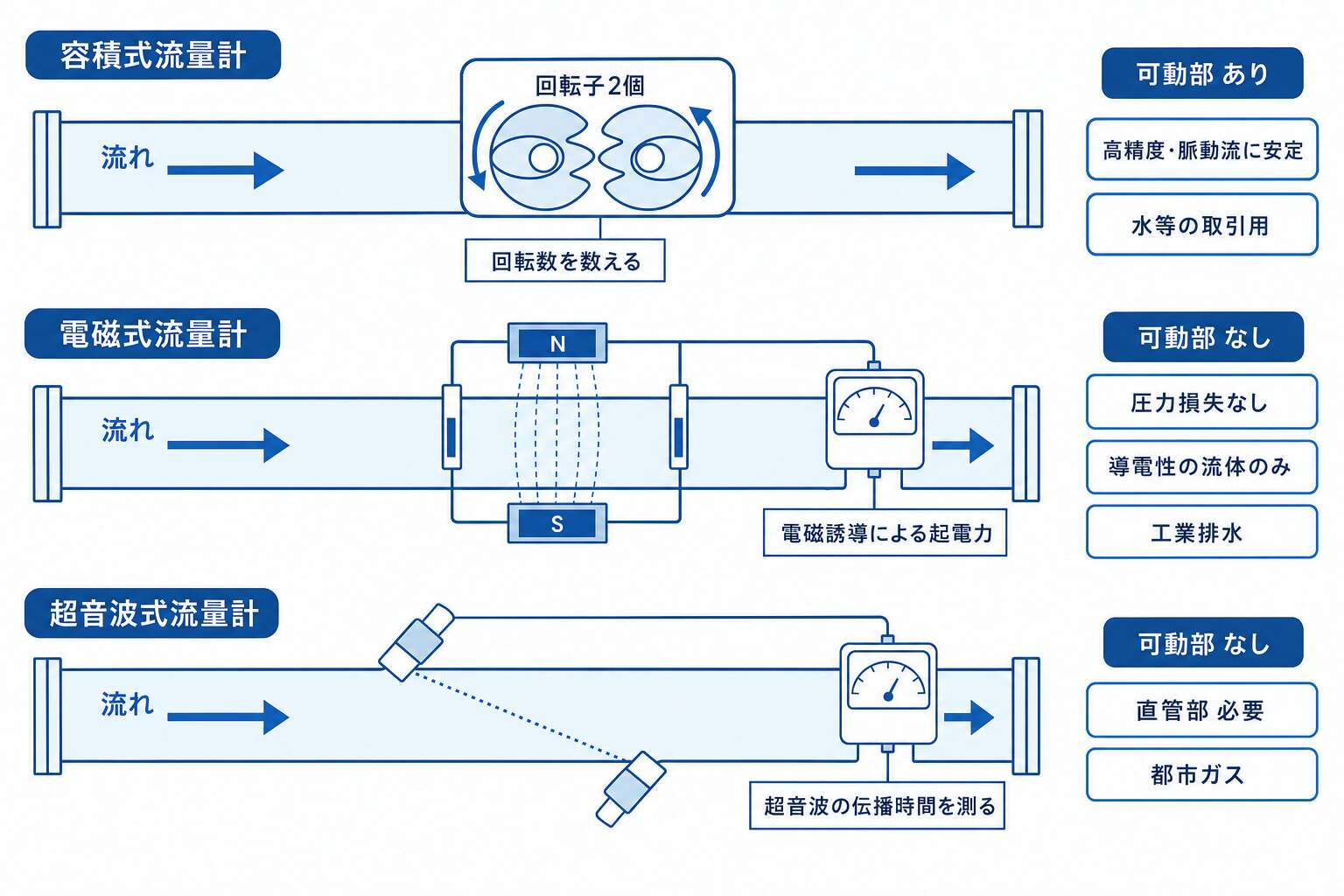 容積式・電磁式・超音波式流量計の測り方の違い