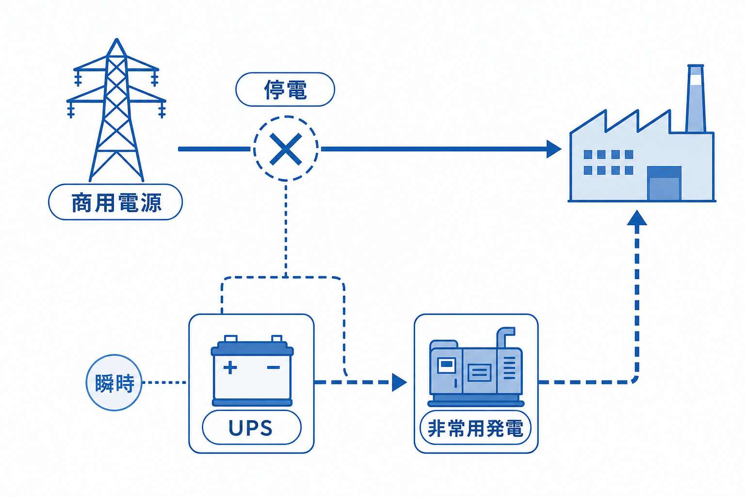 停電時の保安電源の切替