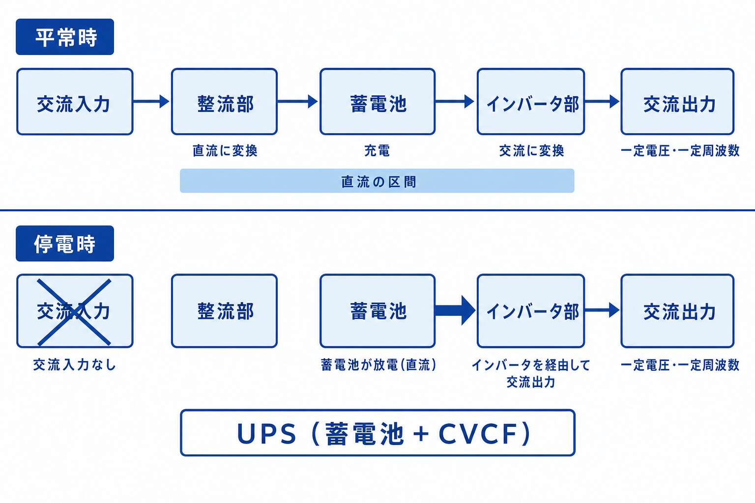 UPSの変換の流れ 平常時と停電時で経路が変わる