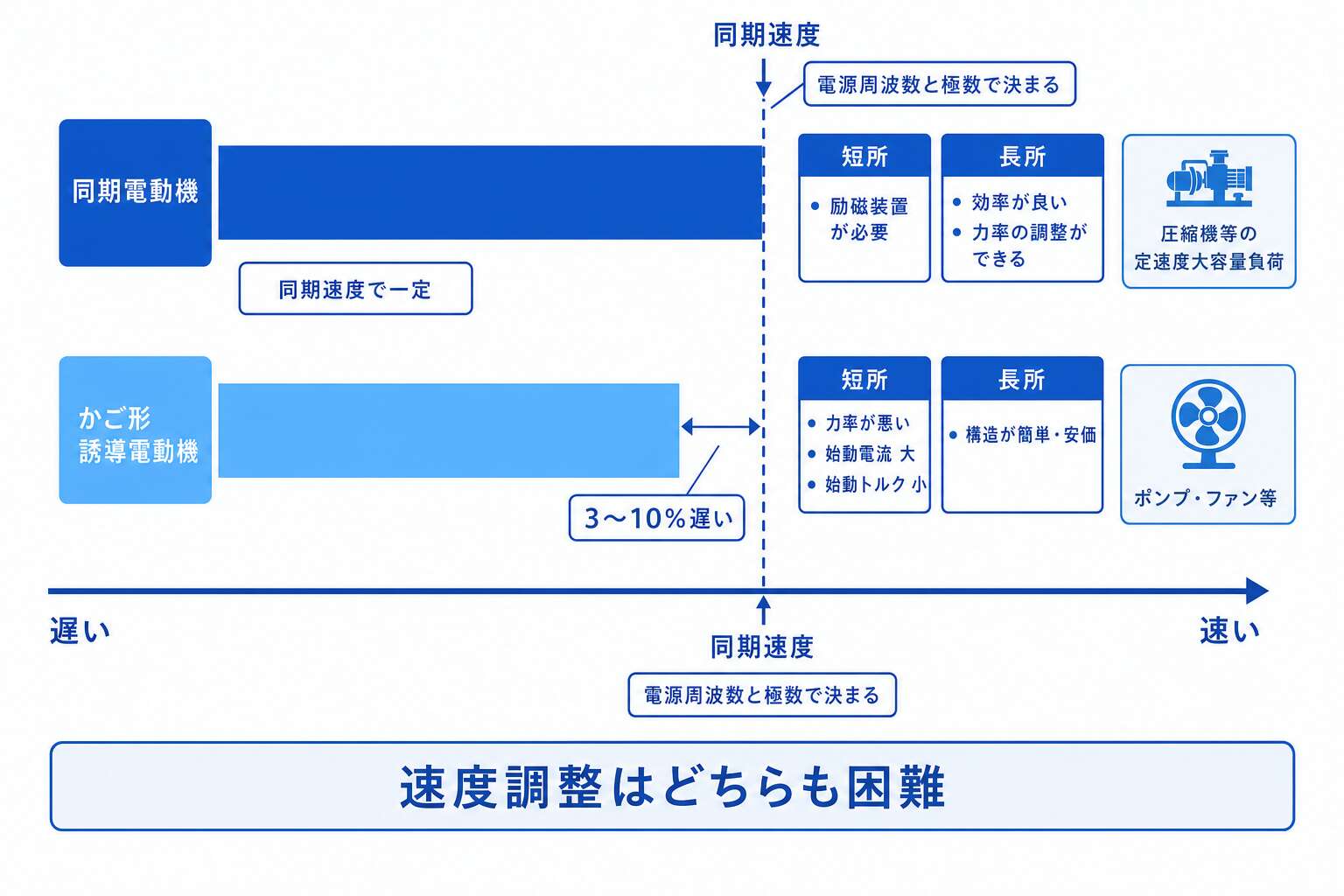 かご形誘導電動機と同期電動機(同期速度に対する回転の遅れ)
