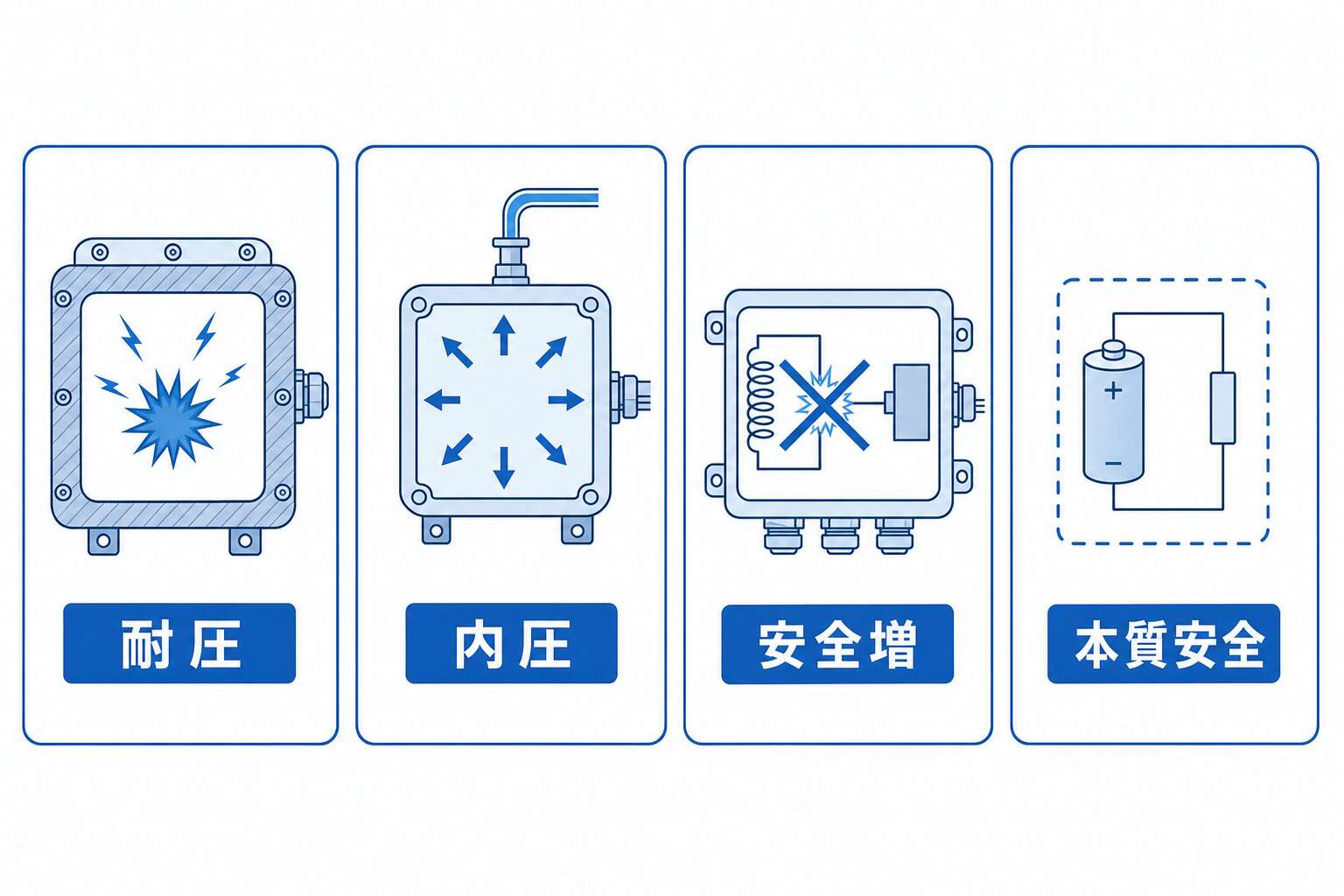防爆構造のイメージ