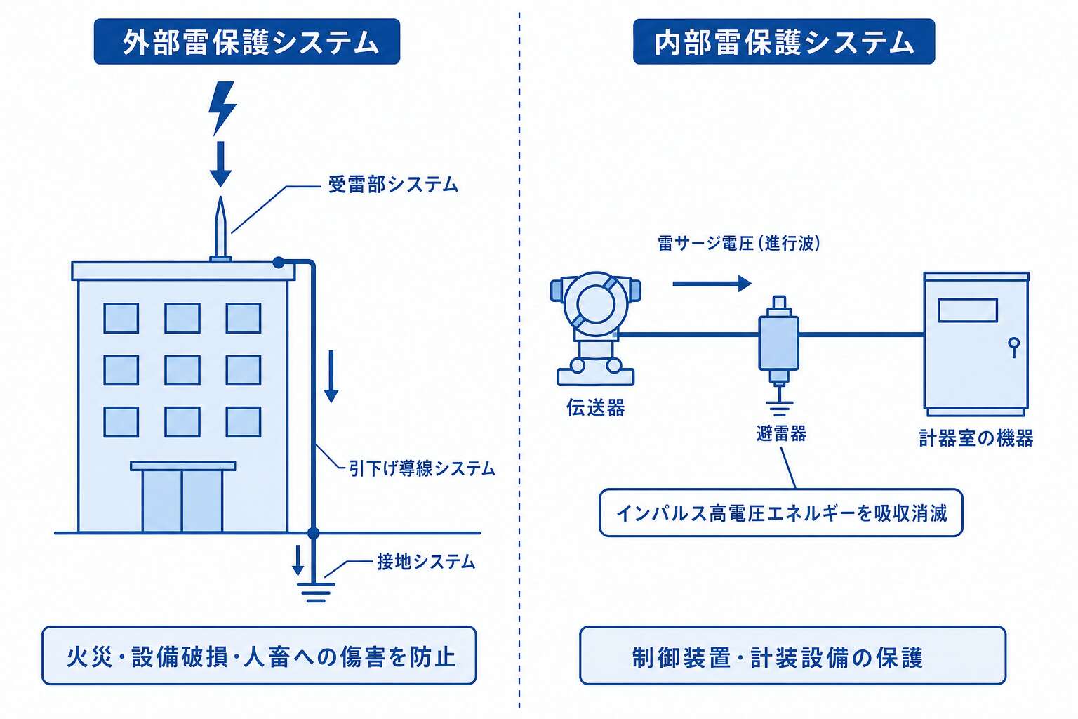 雷保護システムの2系統 外部は設備、内部は計装機器を守る