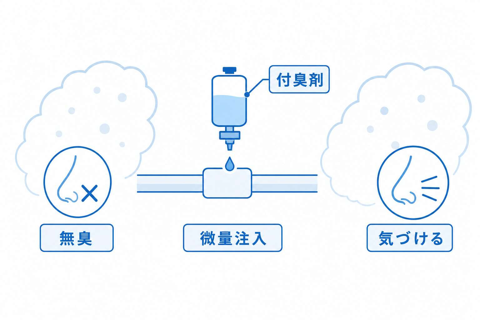 付臭剤の役割(無臭のガスに匂いをつける)