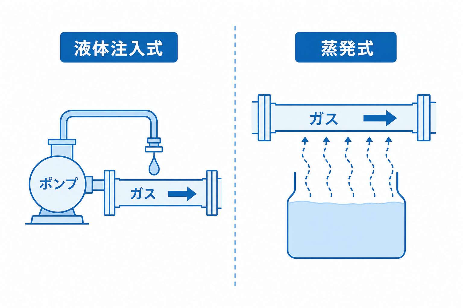 付臭方式のイメージ(液体注入式/蒸発式)