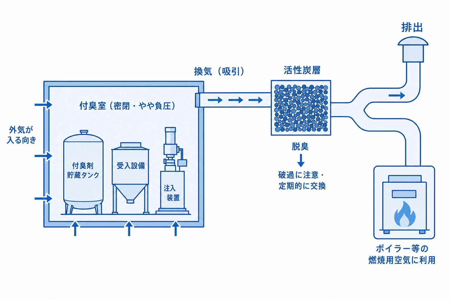 付臭室はやや負圧に保つ 排気は活性炭で脱臭し破過に注意