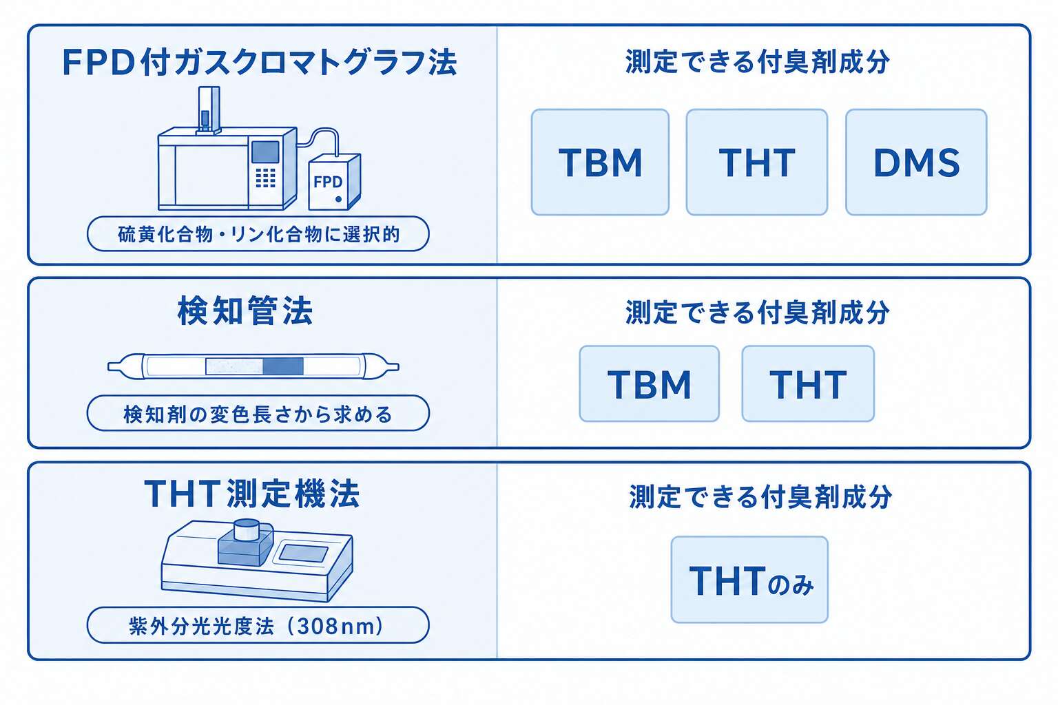 FPD付ガスクロ・THT測定機・検知管 測れる成分の違い