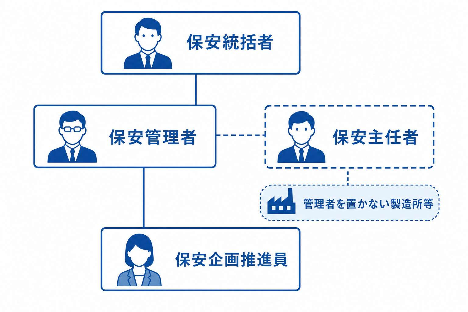 保安管理組織の階層図