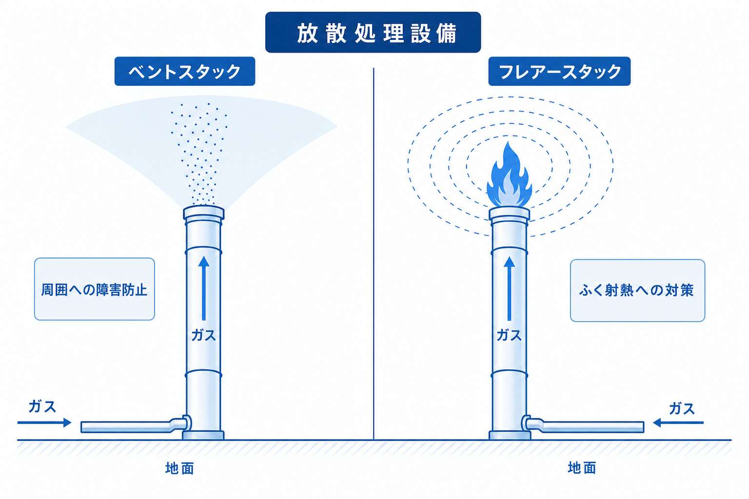 放散処理設備 ベントスタックとフレアースタックの違い