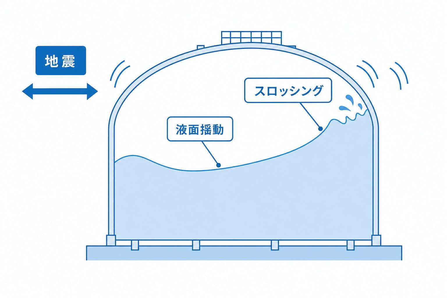 スロッシング(貯槽内の液面揺動)